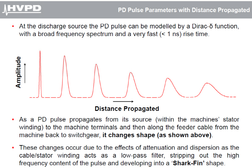 HVPD사의 PD Pulse parameter with Distance Propagated